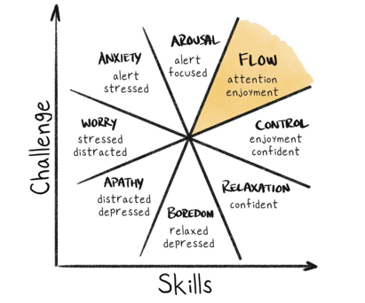 Chart That highlights the stage of Flow in the several stages of consiousness