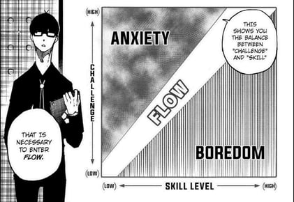 The Ideal State of Flow represented Graphically